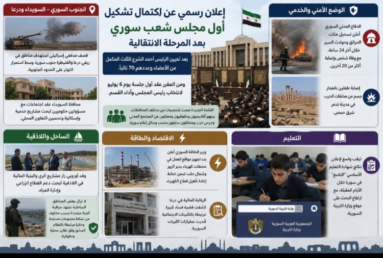 أبرز العناوين الرئيسية في سوريا اليوم